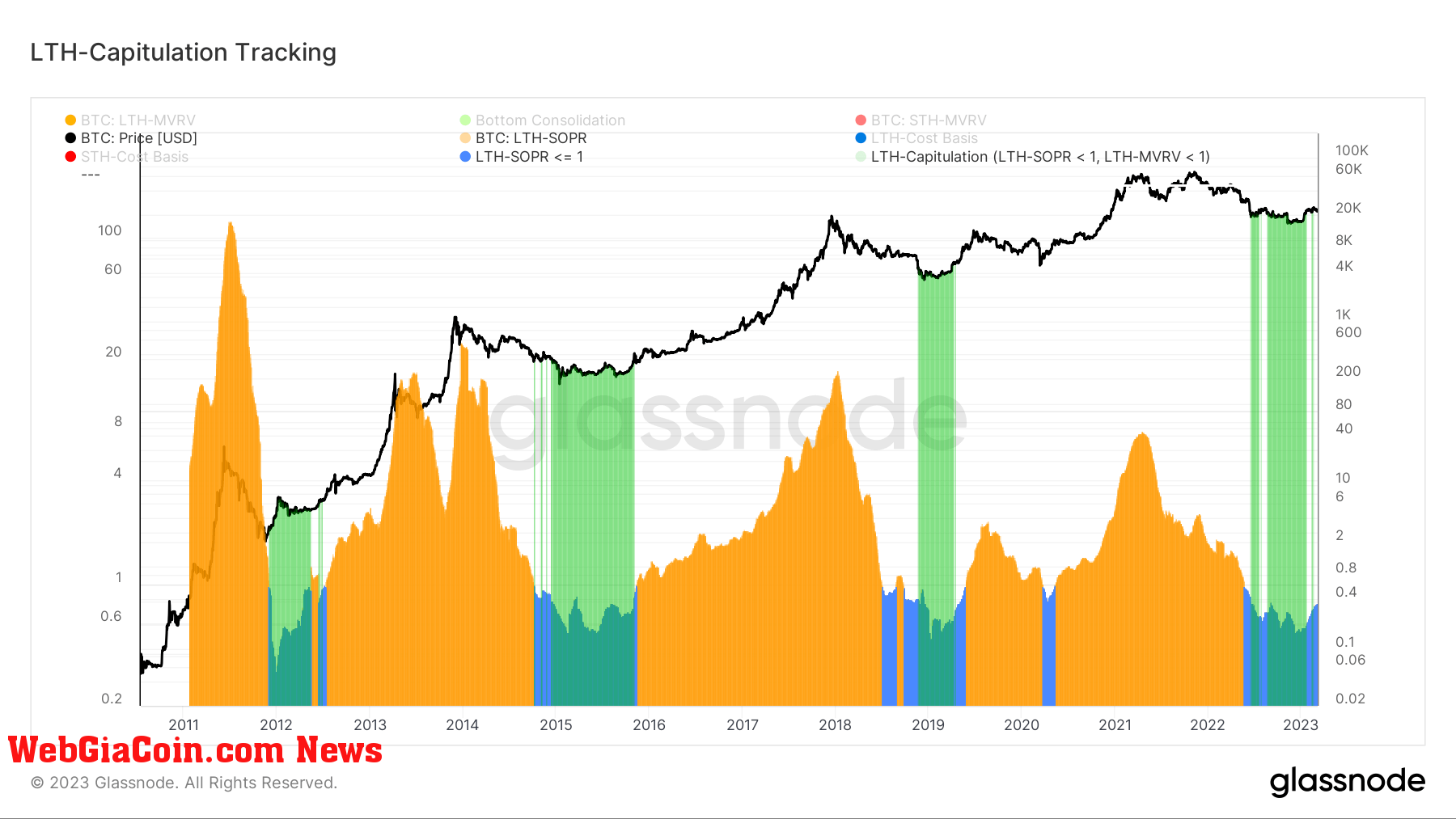 long term holder capitulation tracking