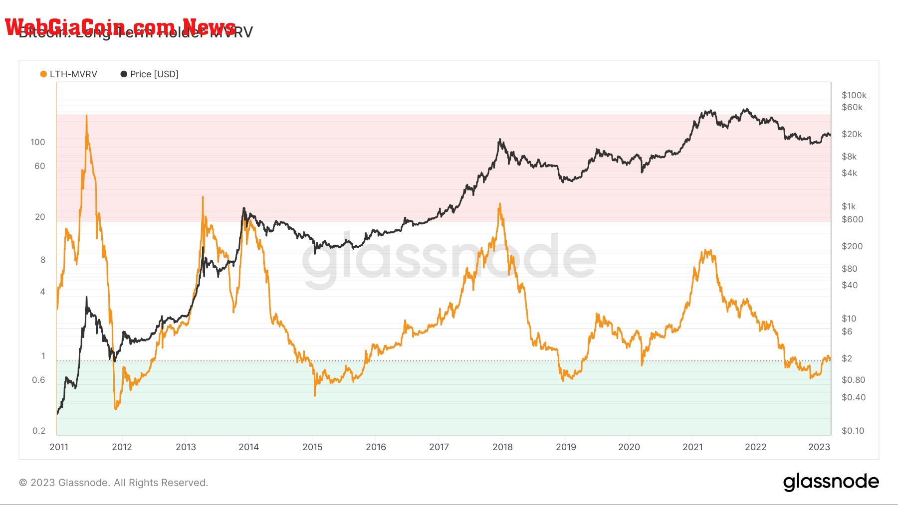 bitcoin long term holder mvrv