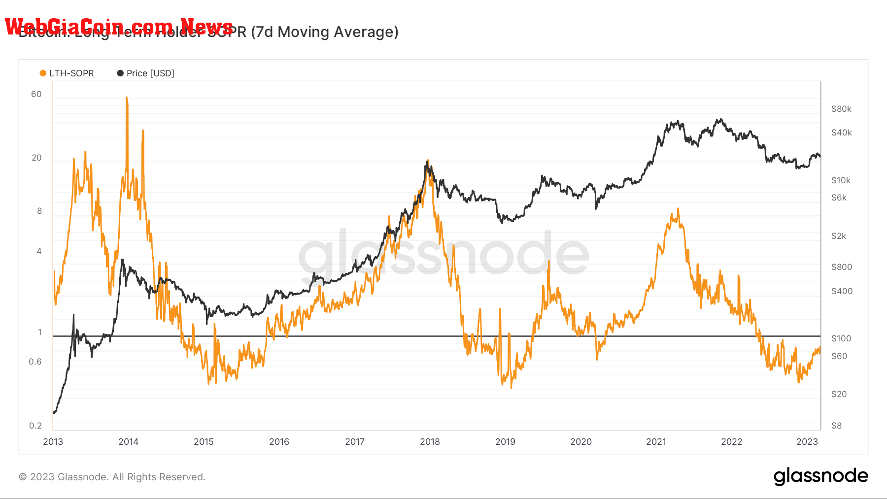 bitcoin long term holders sopr