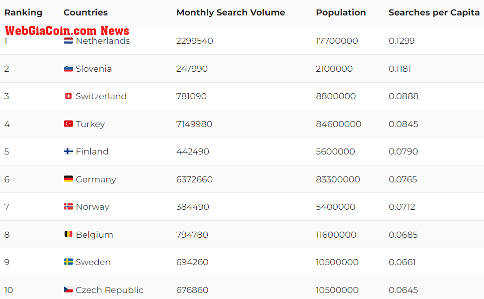 Top 10 countries with highest searches per capita (Source:DuaCrypto)