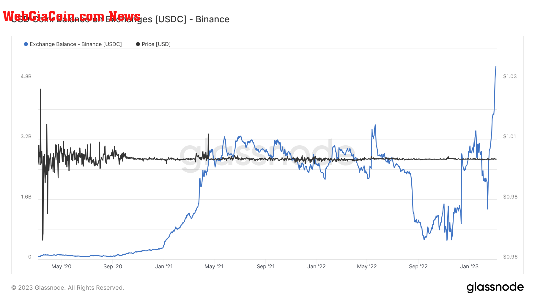 USDC balance on Binance (Source: Glassnode)