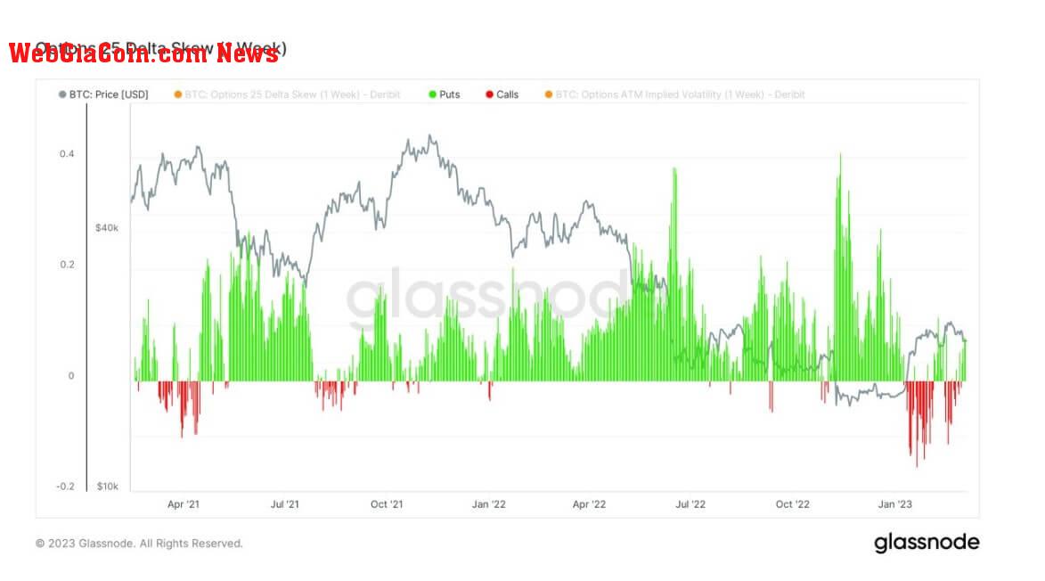 Options 25 Delta Skew: (Source: Glassnode)