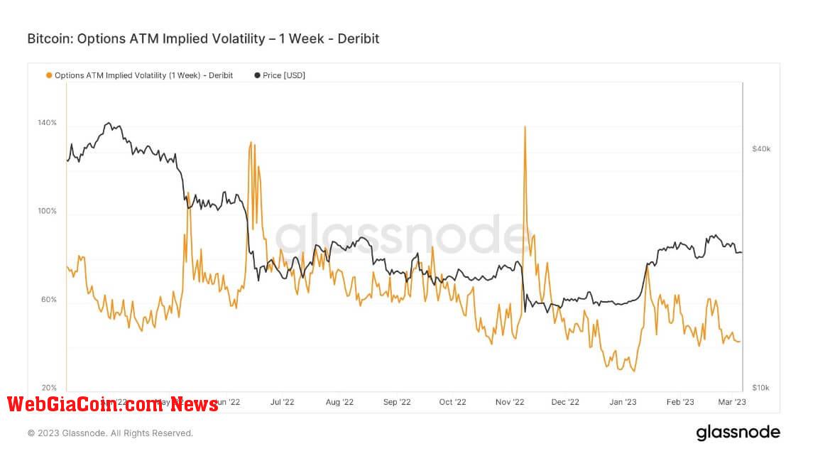 Options ATM Implied Volatility: (Source: Glassnode)