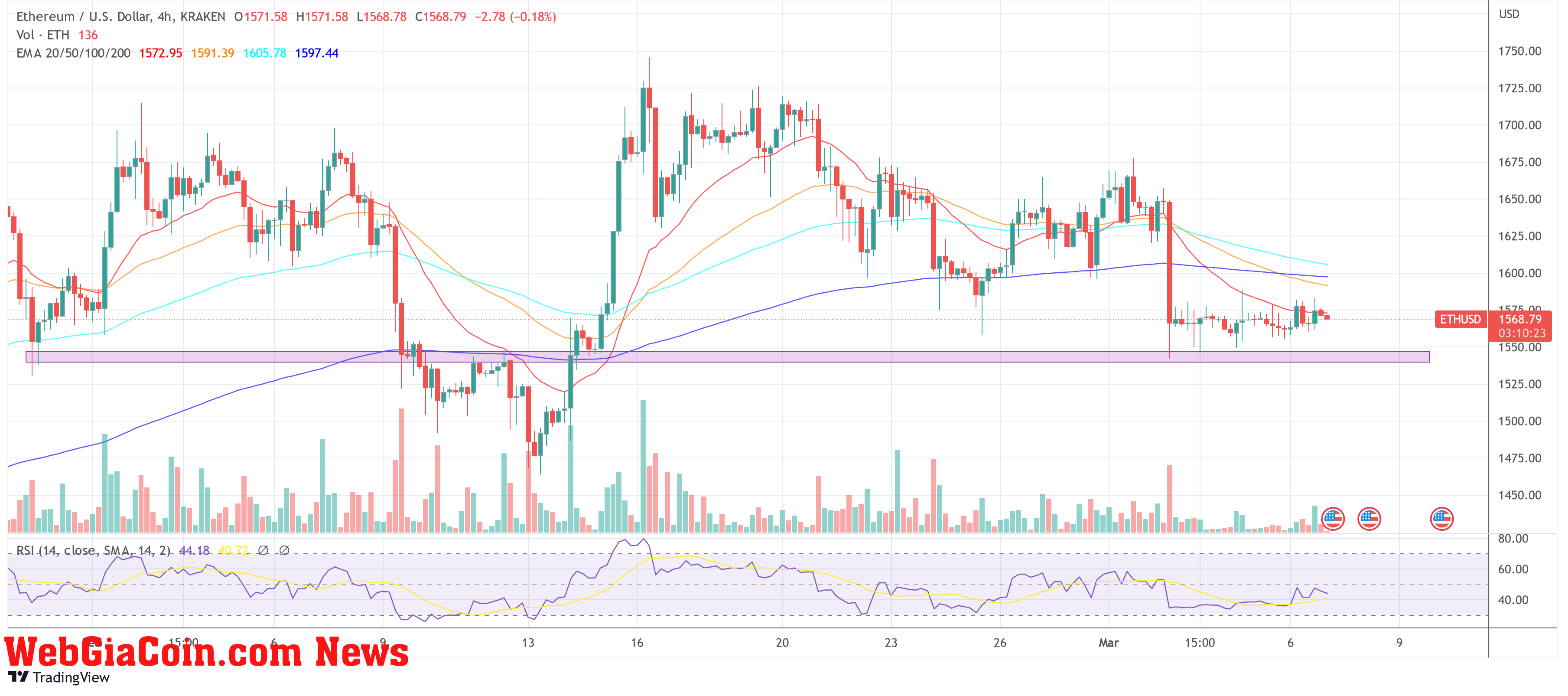 Ethereum price ETH