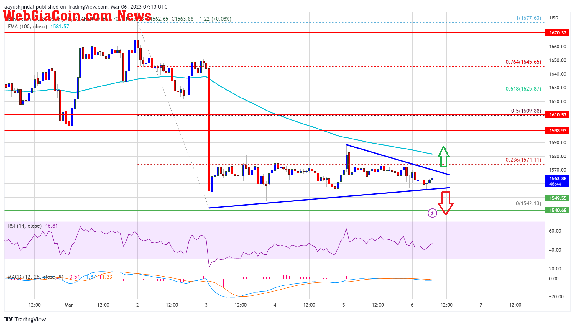 Ethereum Price