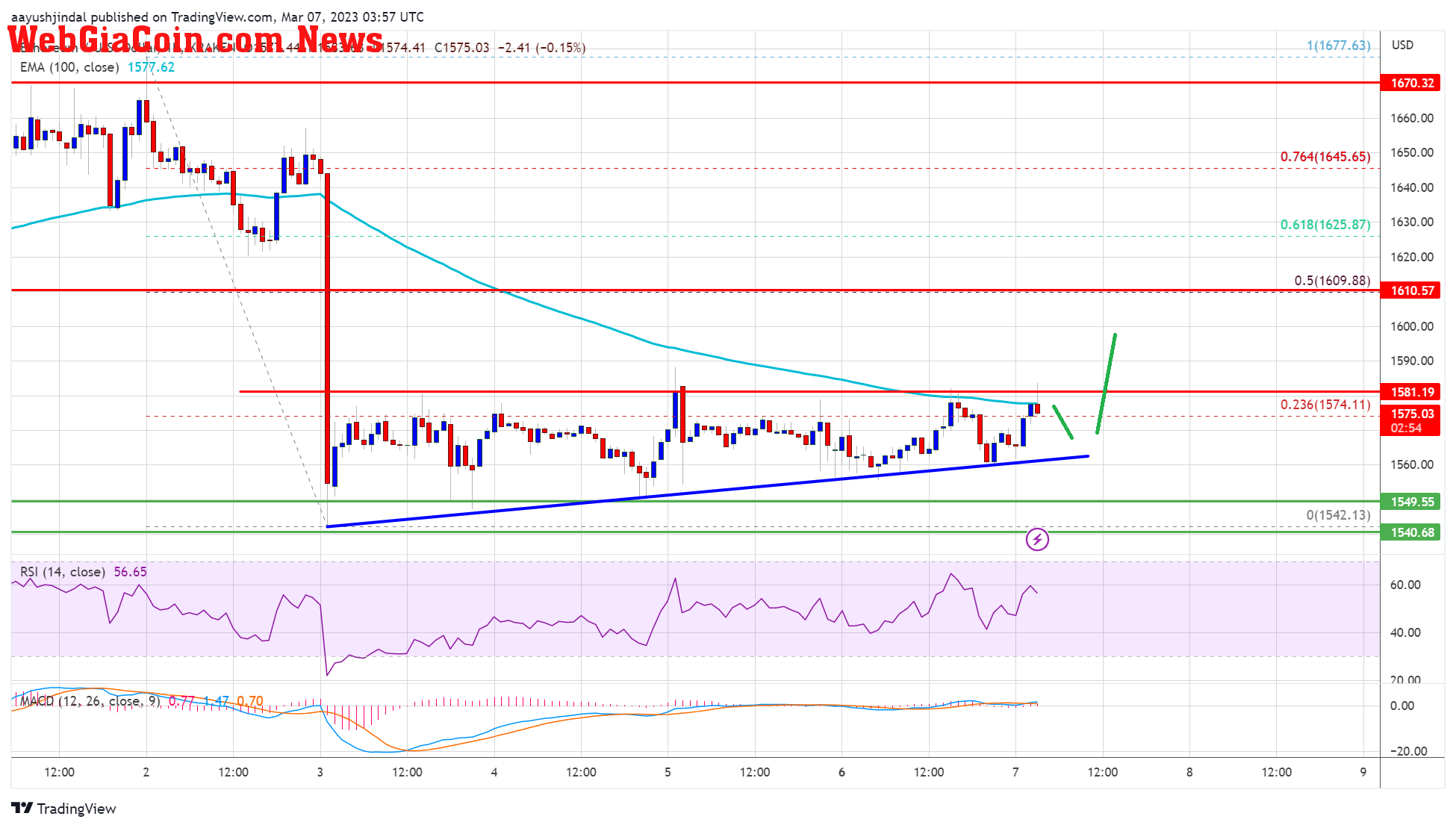 Ethereum Price