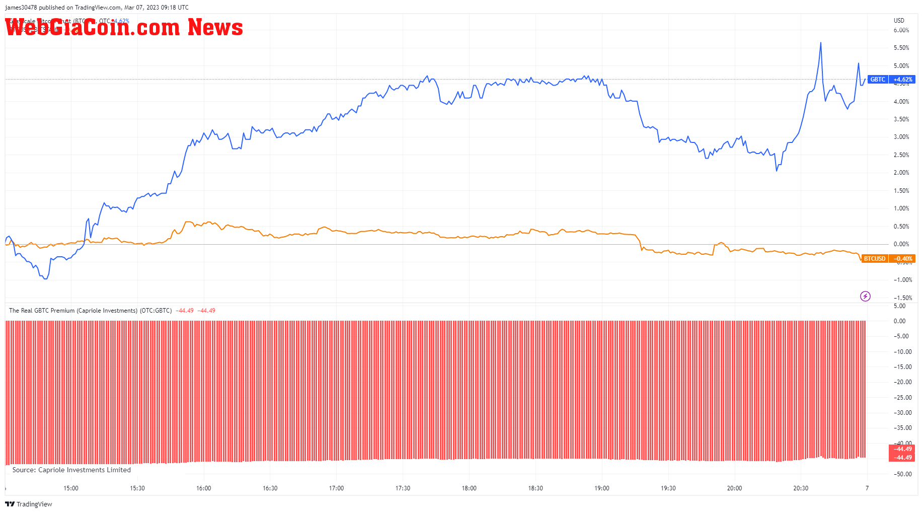 GBTC: (Source: Trading View)