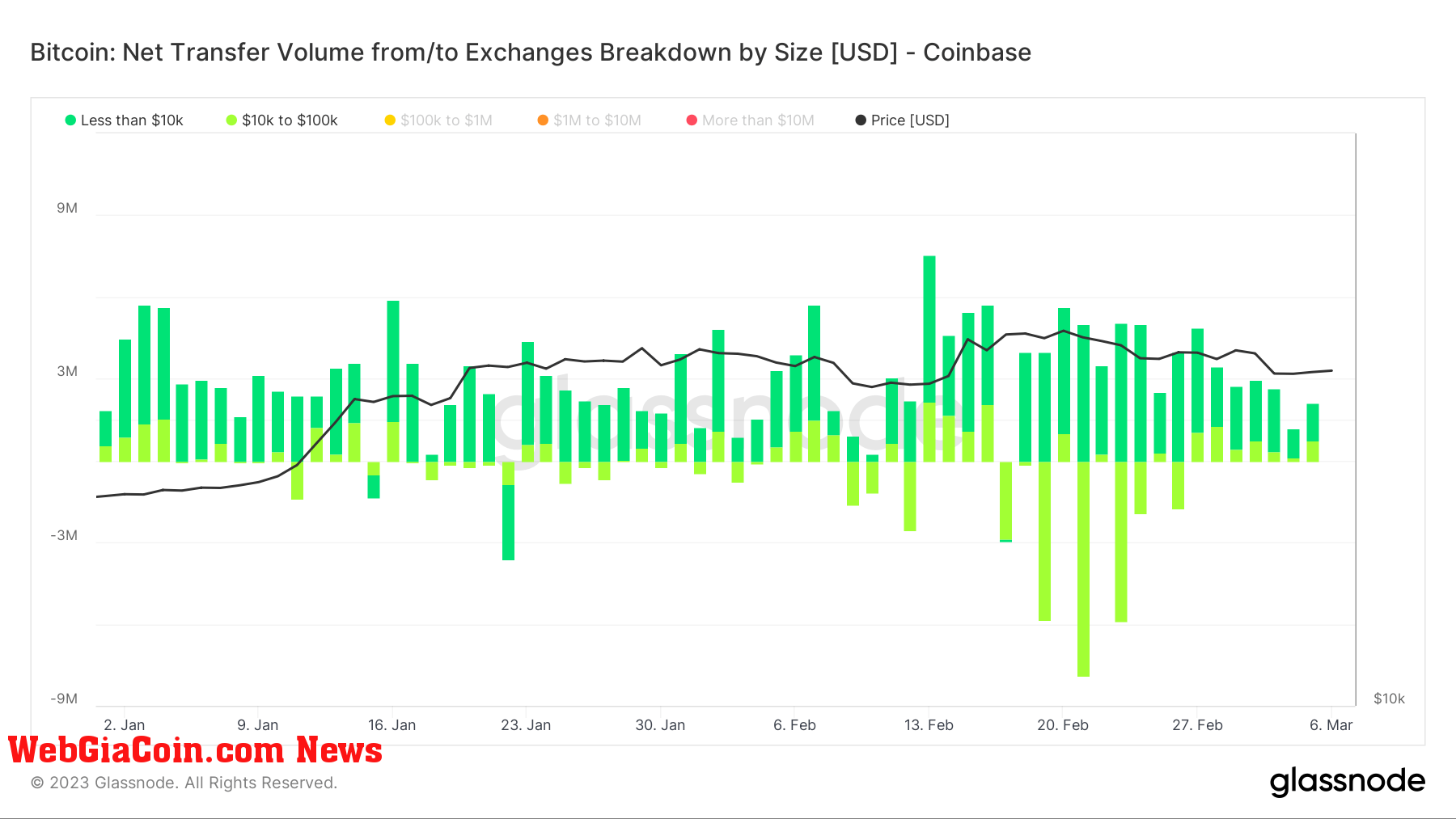 Exchange Netflow Coinbase : (Source: Glassnode)