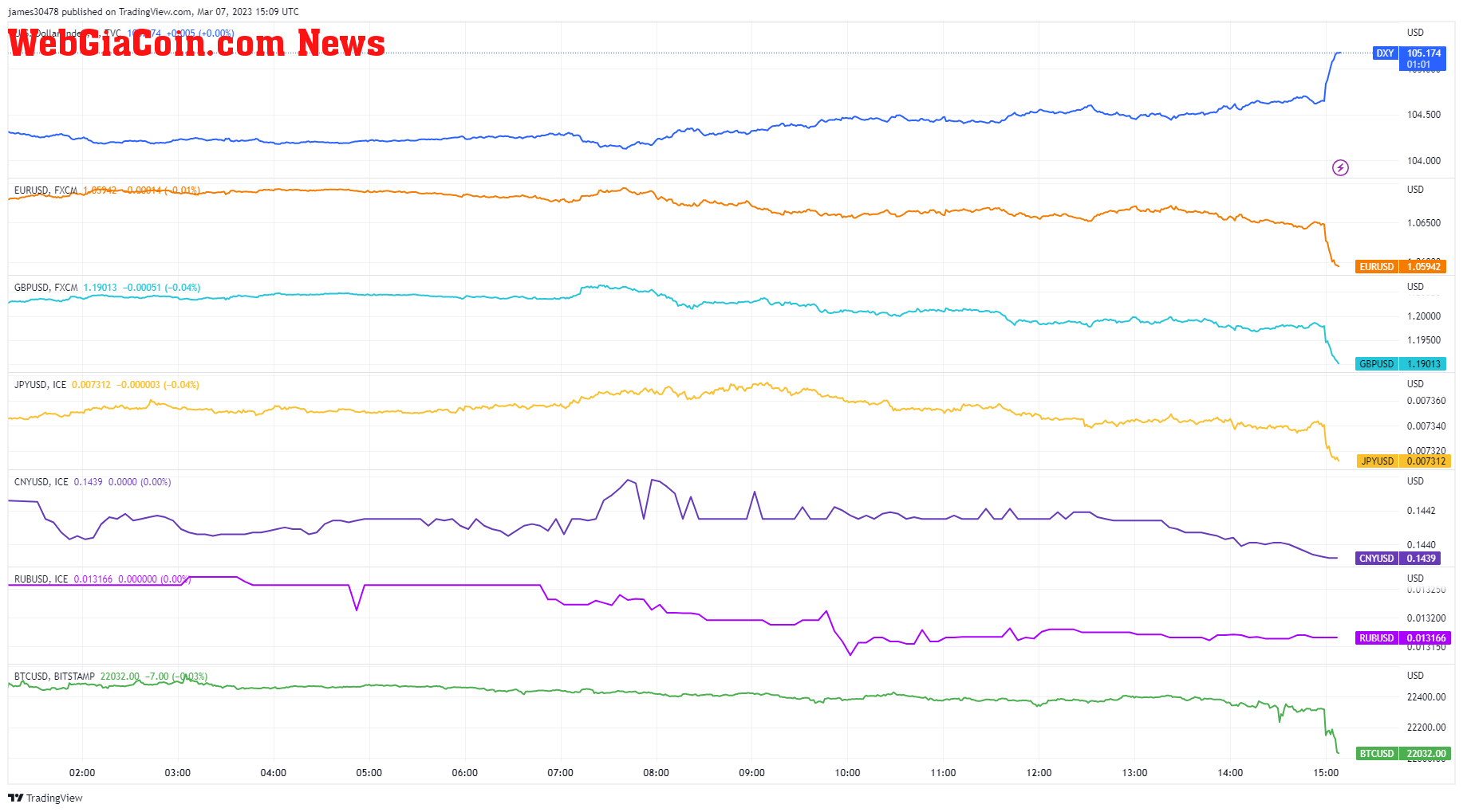 Currencies: (Source: Trading View)