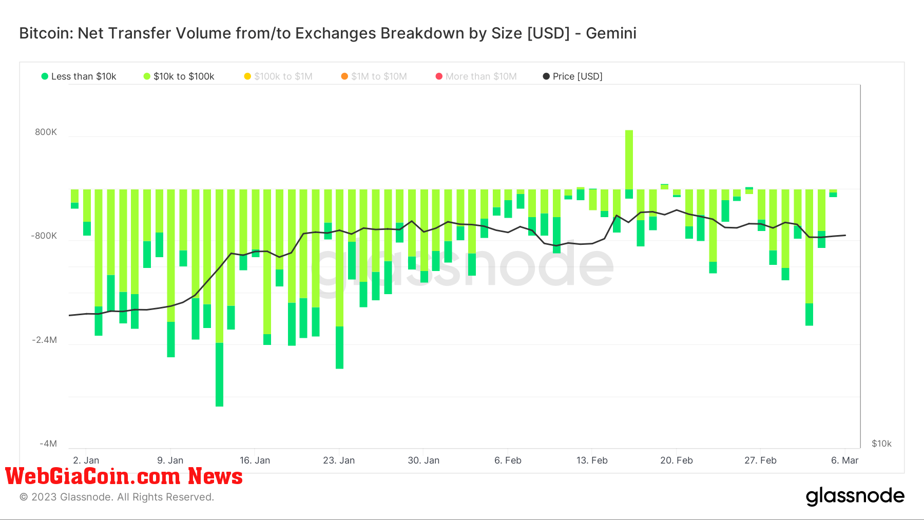 Exchange Netflow Coinbase : (Source: Glassnode)