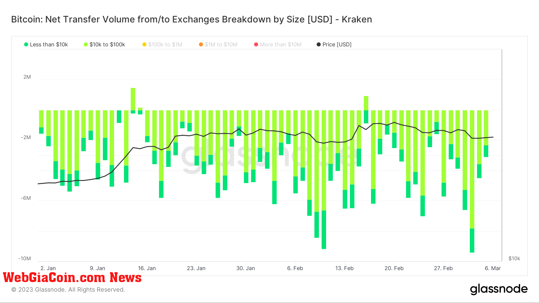 Exchange Netflow Coinbase : (Source: Glassnode)