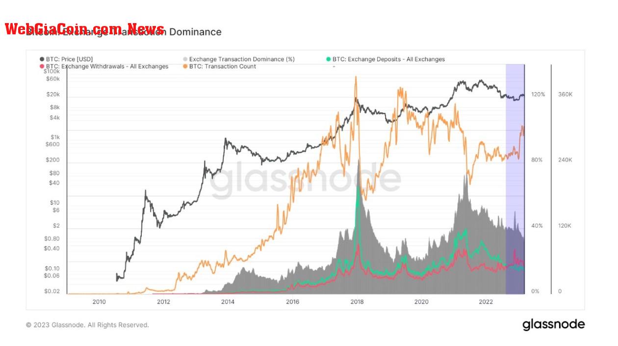 Exchange Transaction Dominance: (Source: Glassnode)