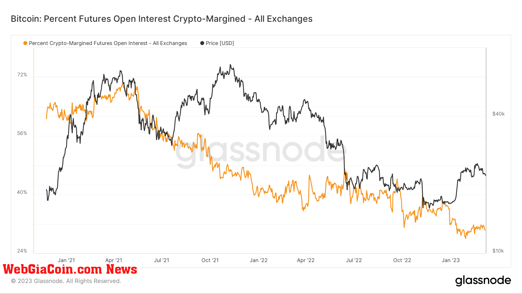 Futures Open Interest Crypto Margined: (Source: Glassnode)