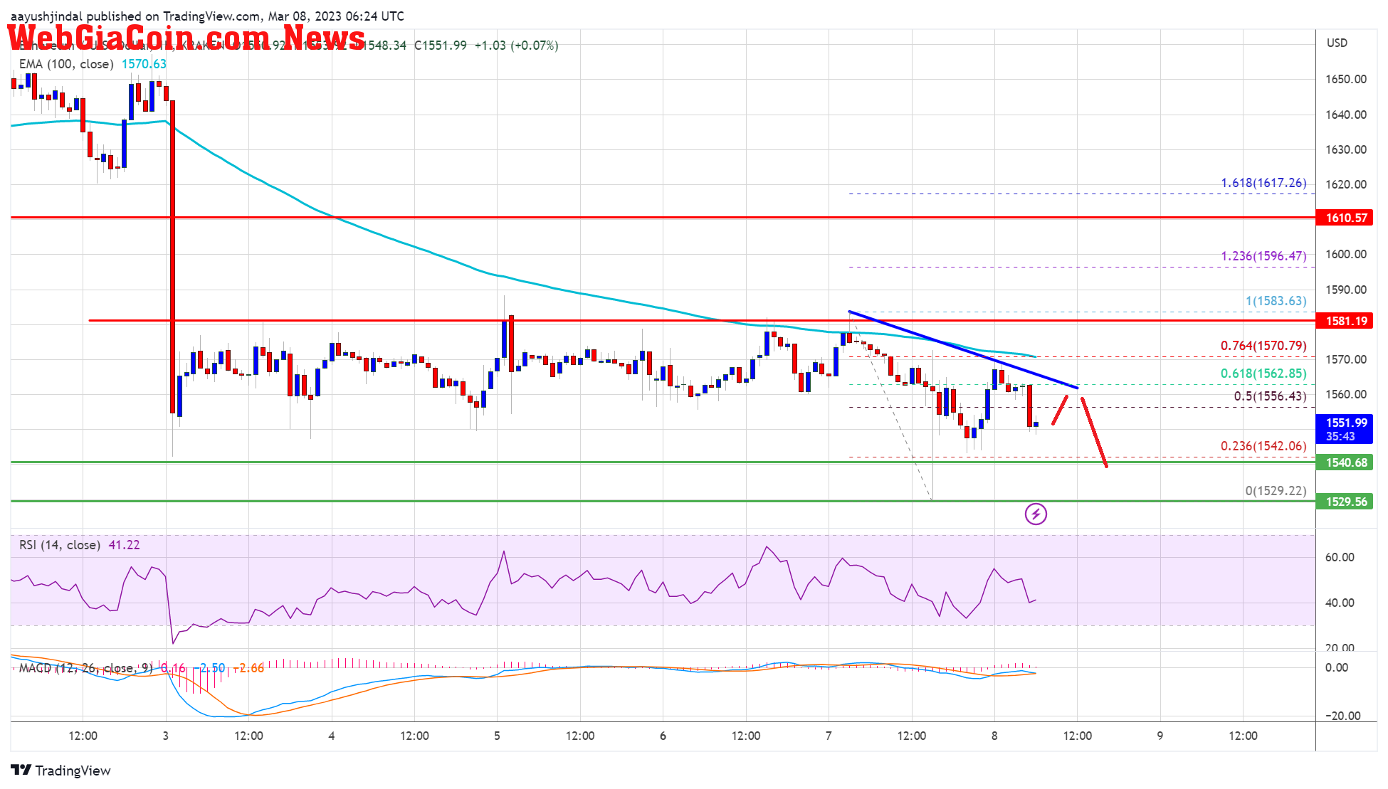 Ethereum Price