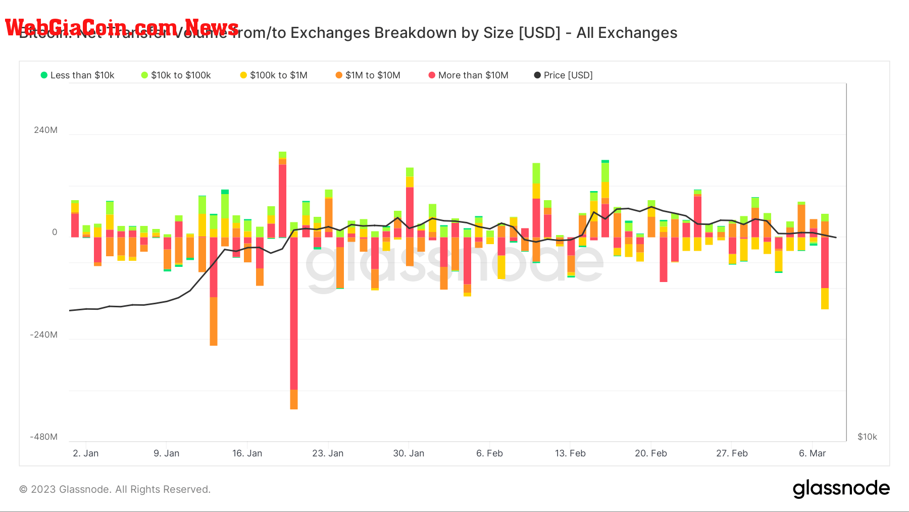 Exchange Balance by Size: (Source: Glassnode)