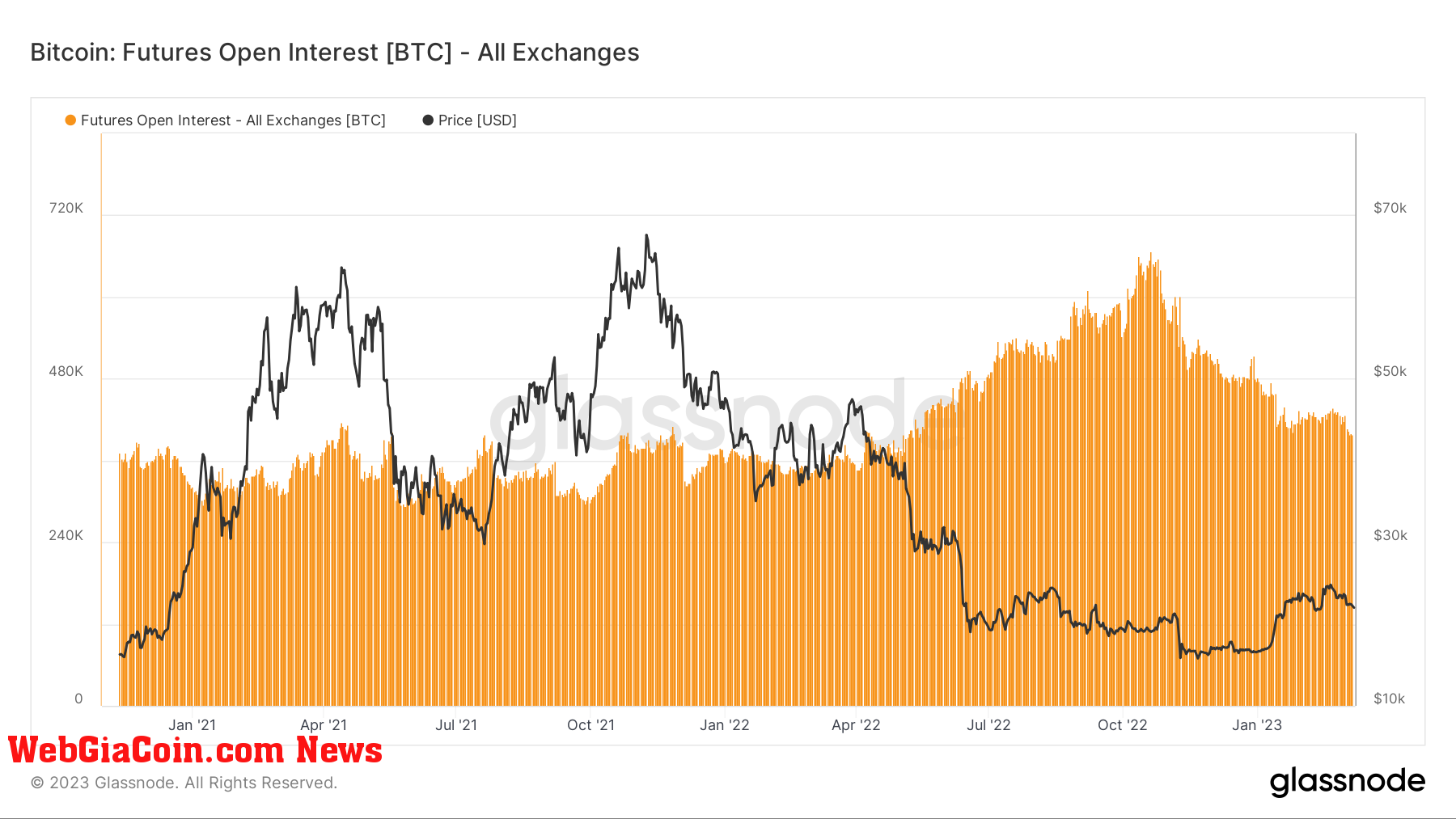 Futures Open Interest: (Source: Glassnode)