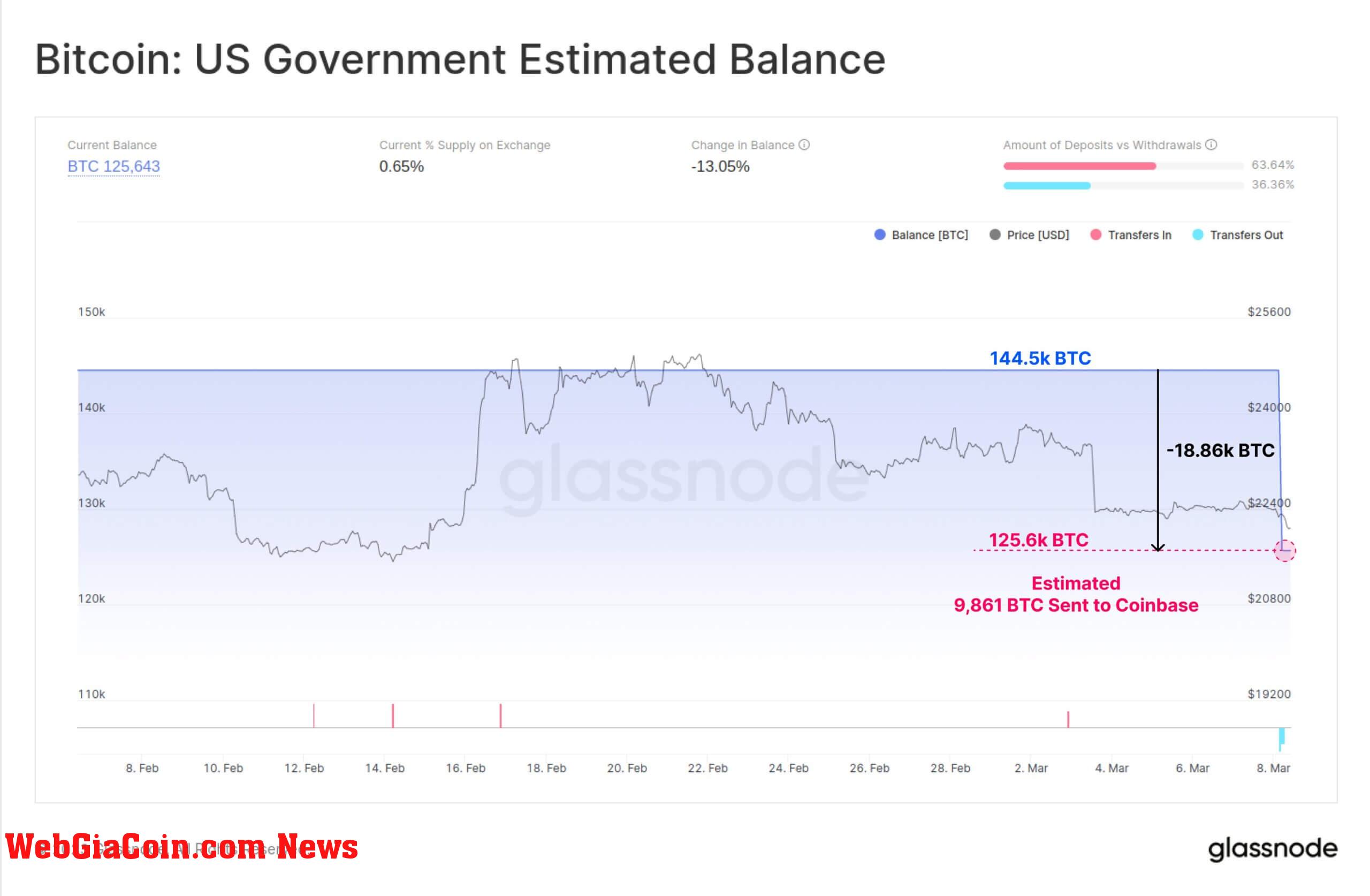 Glassnode data US government Bitcoin balance February 2023