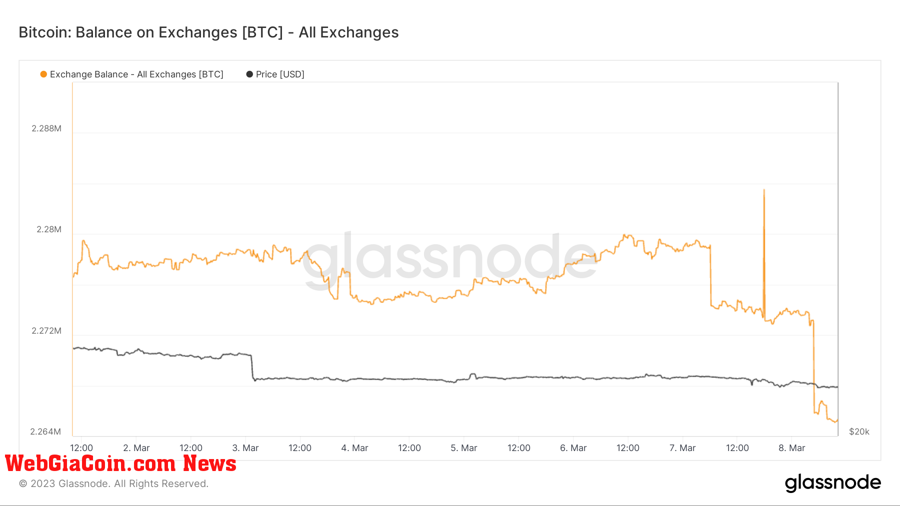 Exchange Balance: (Source: Glassnode)