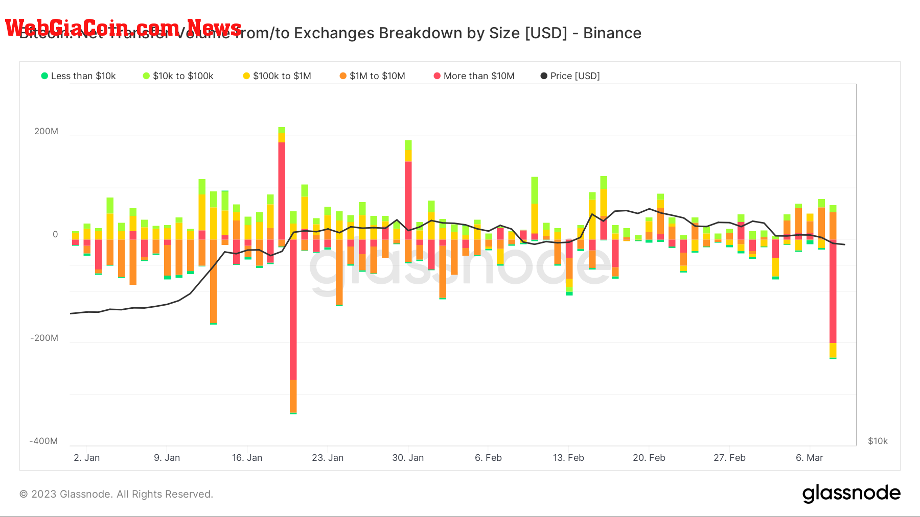 Exchange Netflow Binance: (Source: Glassnode)