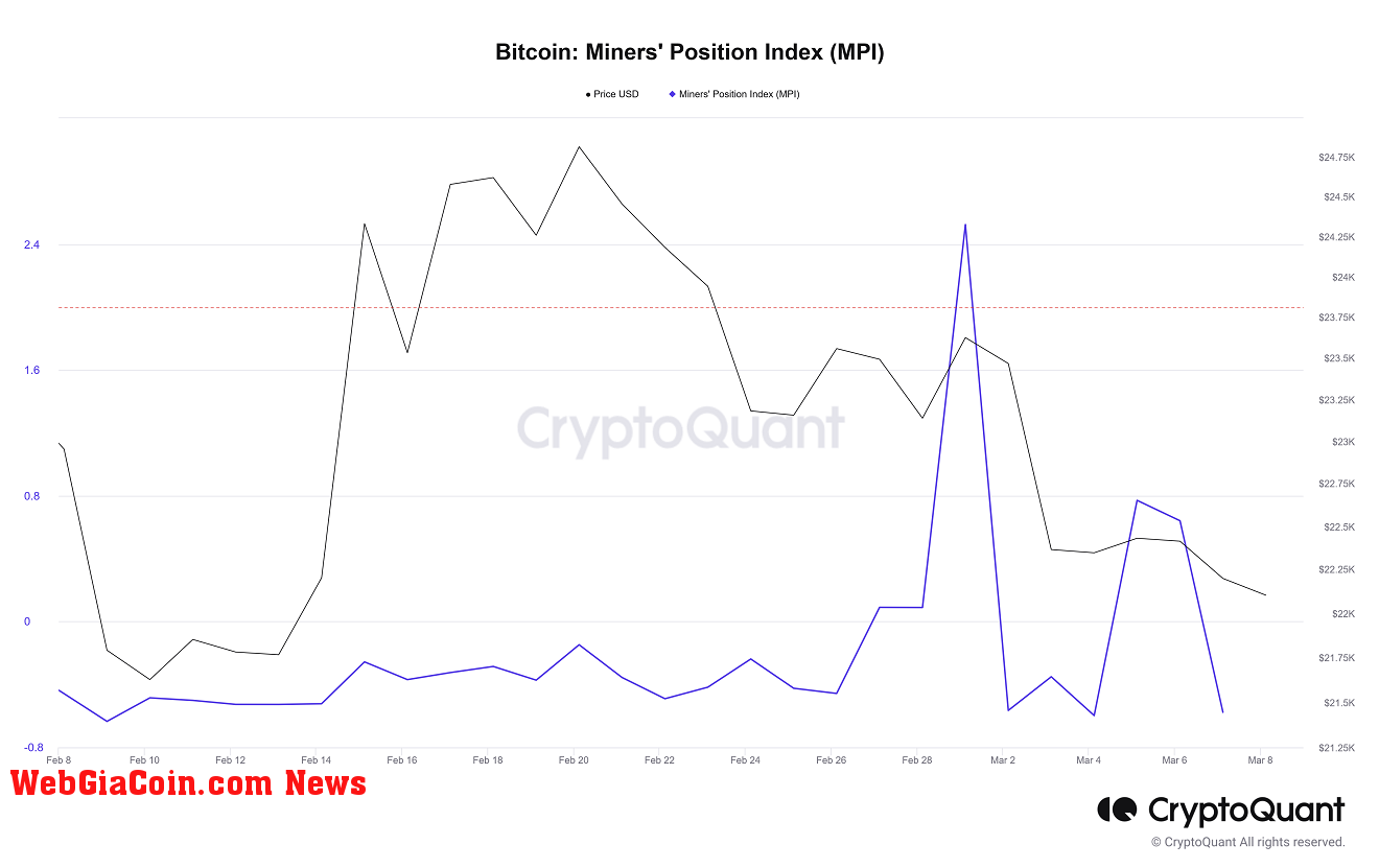 Bitcoin Miners' Position Index (MPI)