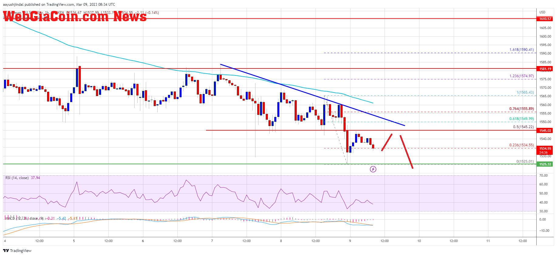 Ethereum Price