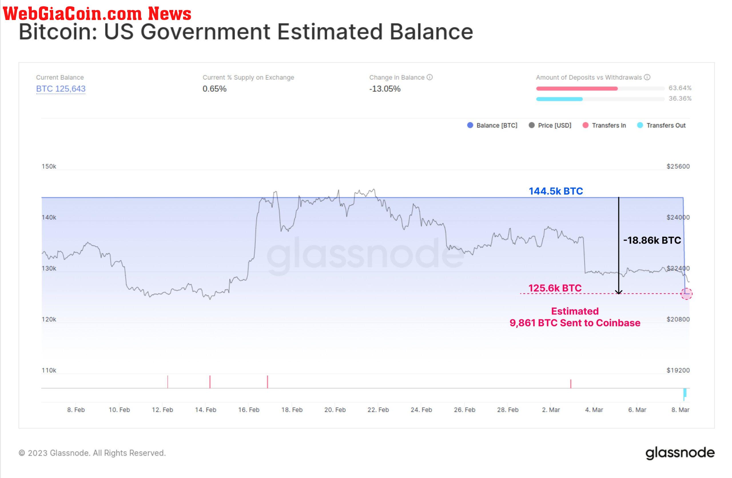 Bitcoin seized by US government