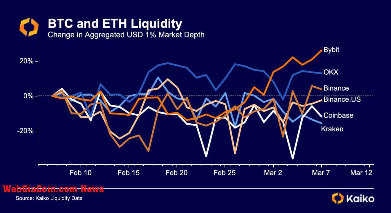 BTC ETH Liquidity