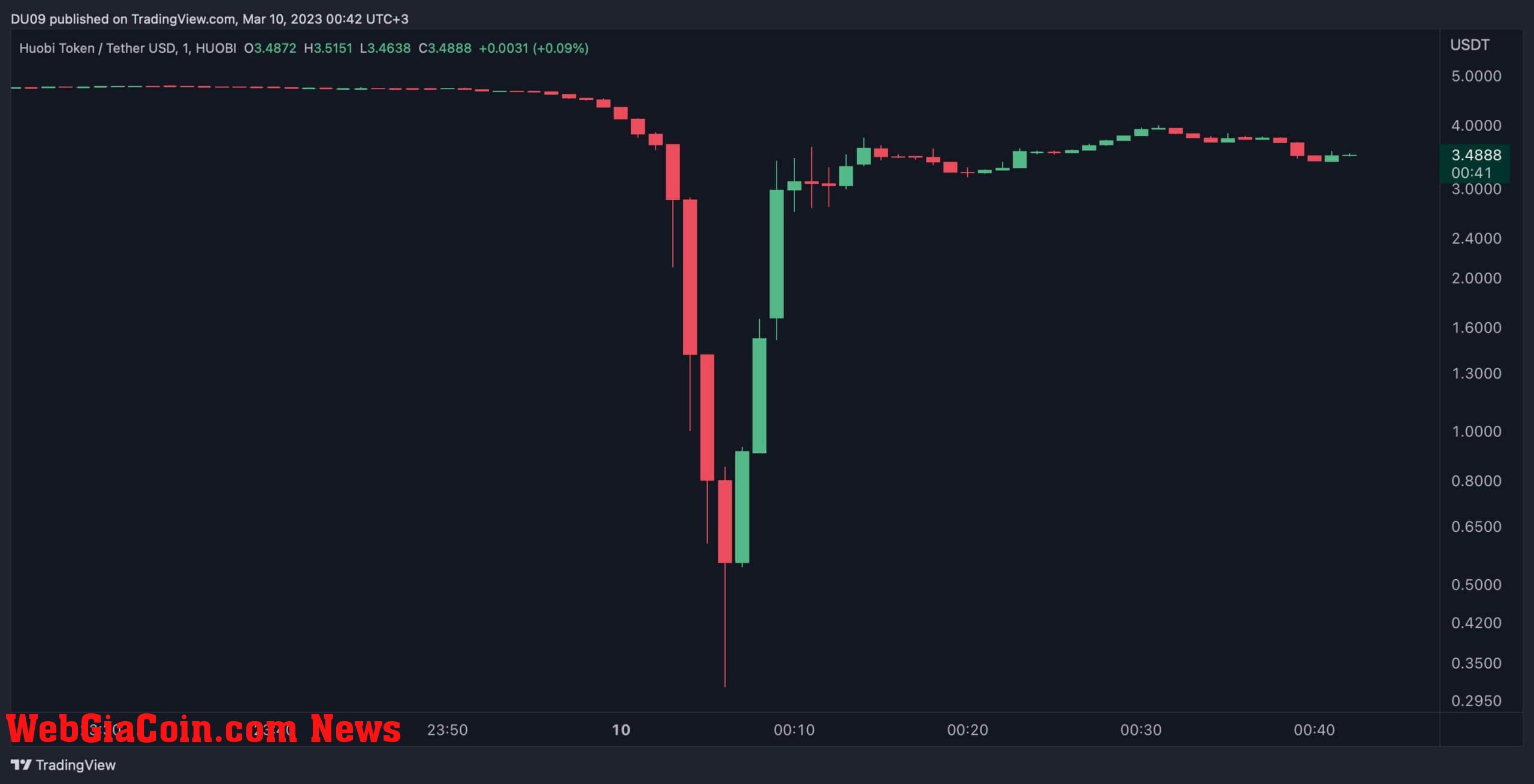 Huobi trading view