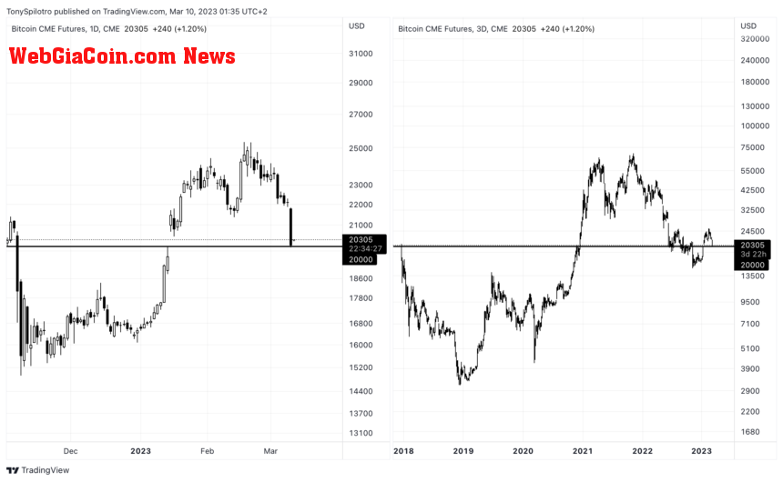 bitcoin btc cme crypto $20,000