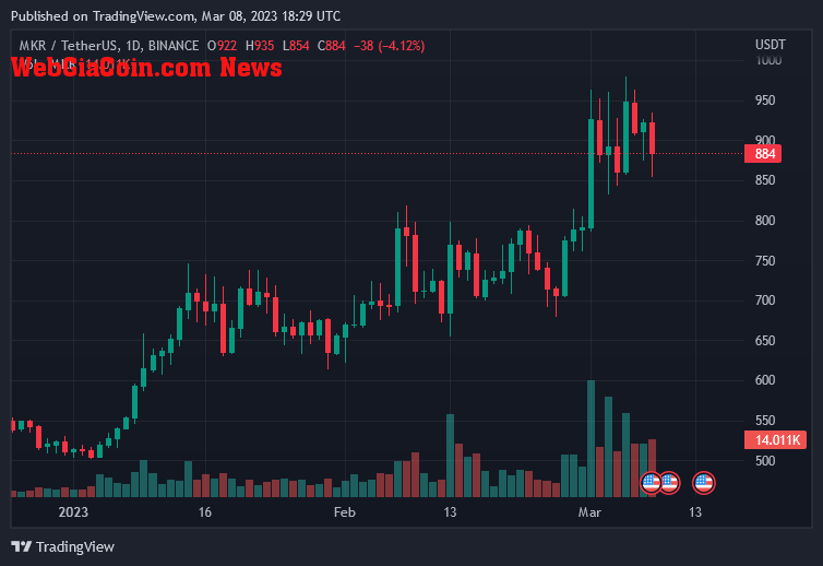 MakerDAO Price On March 8