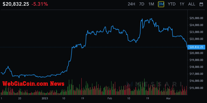 Bitcoin price 3M chart