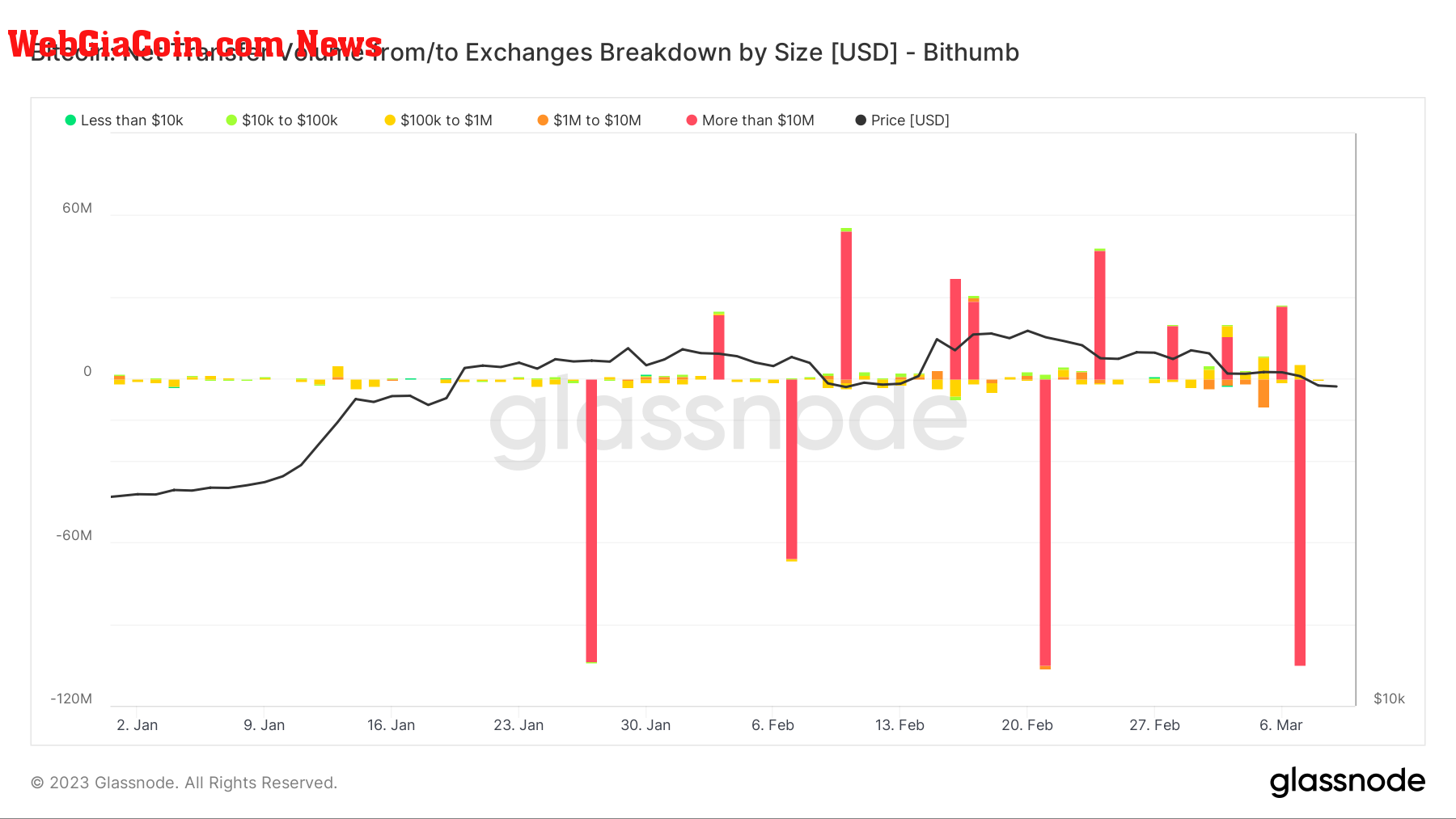 Exchange Netflow Bithumb: (Source: Glassnode)