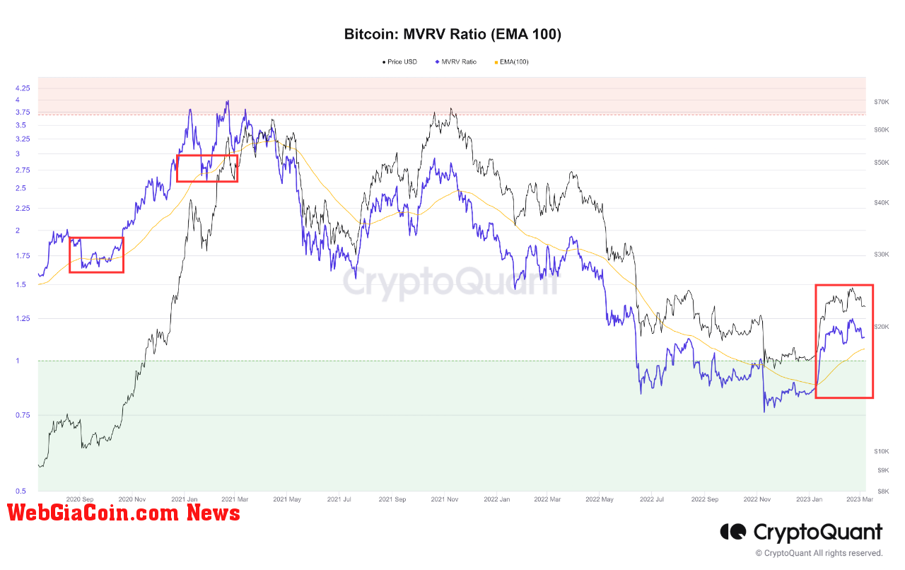 Bitcoin MVRV ratio