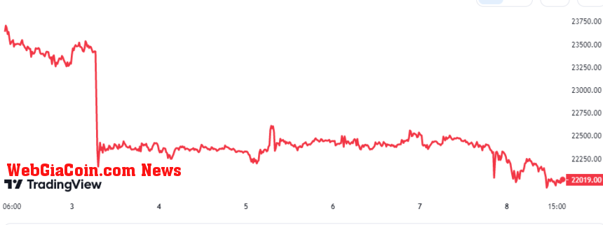 Bitcoin Price Chart