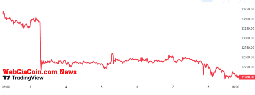 Bitcoin Price Chart