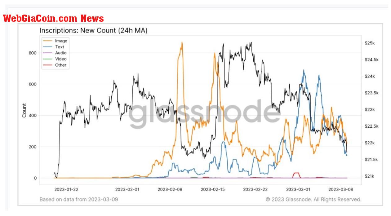 Inscriptions: (Source: Glassnode)