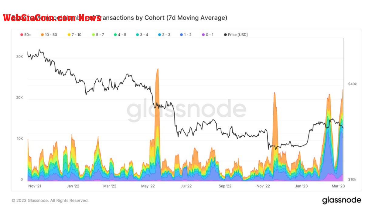 Mempool number of transactions: (Source: Glassnode)