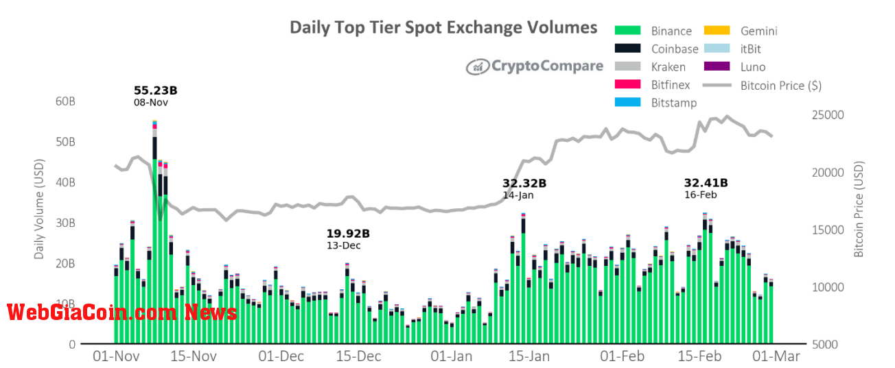 Daily top tier exchange volumes