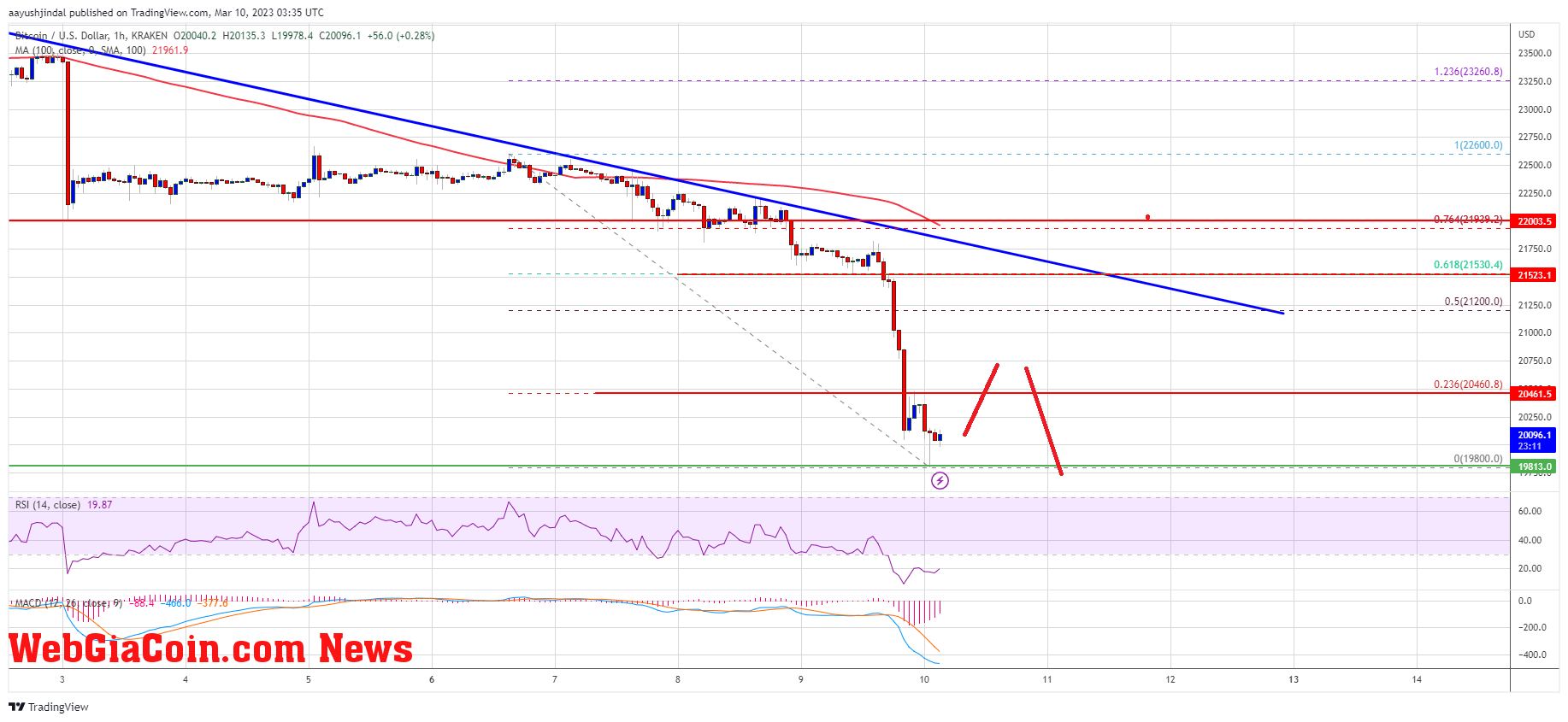 Bitcoin Price