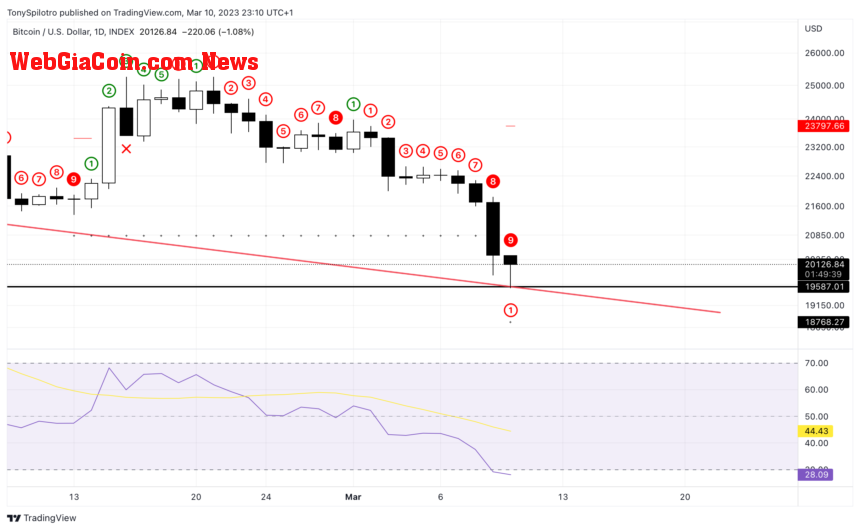 Bitcoin btcusd td sequential buy the dip