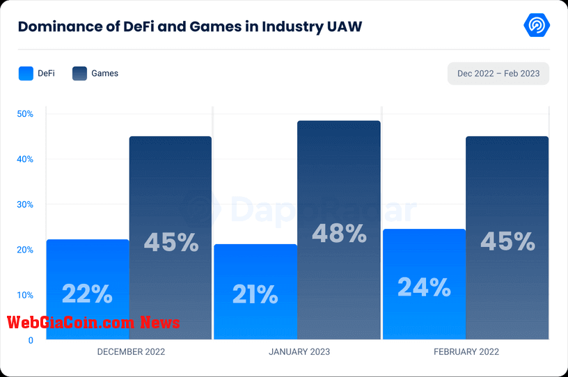 DeFi vs Gaming dominance (Source: DappRadar)
