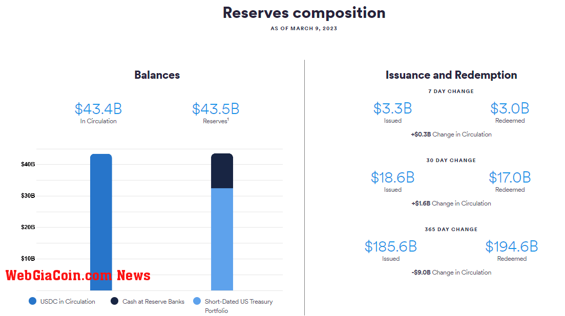 USDC Circle Reserves