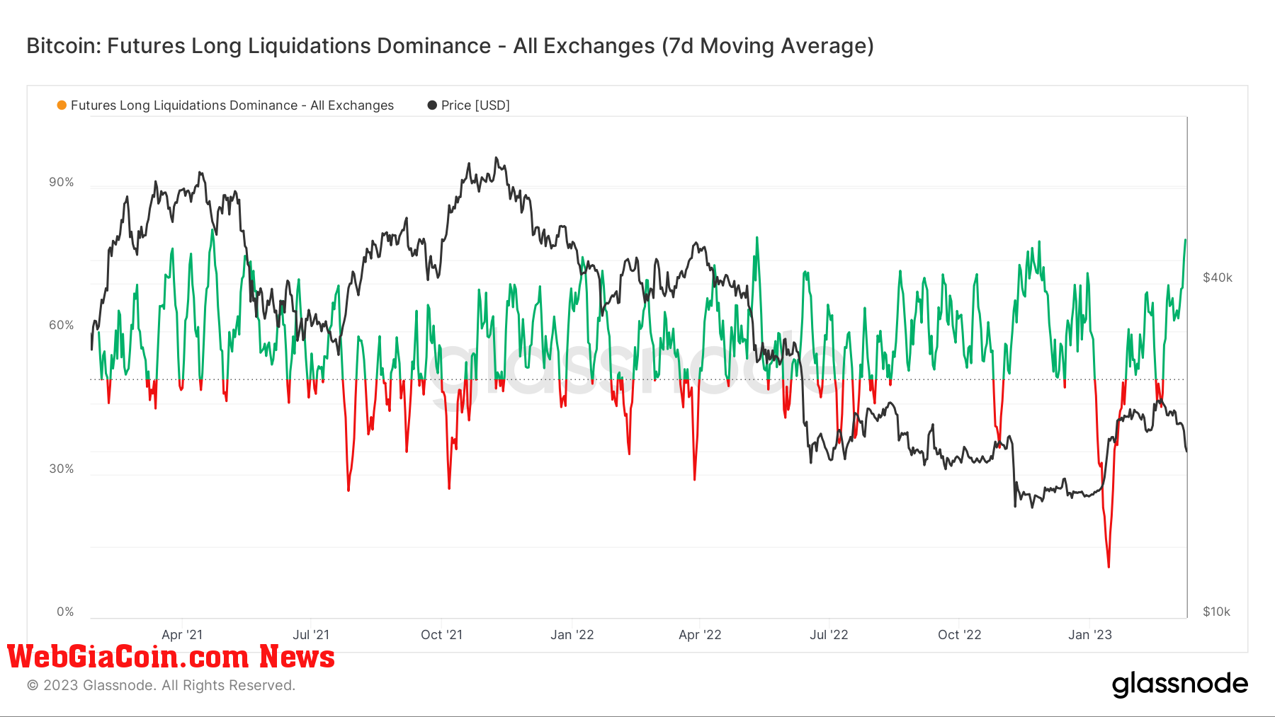 Futures Long Liquidation DOminance: (Source: Glassnode)