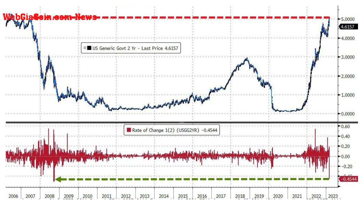 2 Year Treasury: (Source: ZeroHedge)