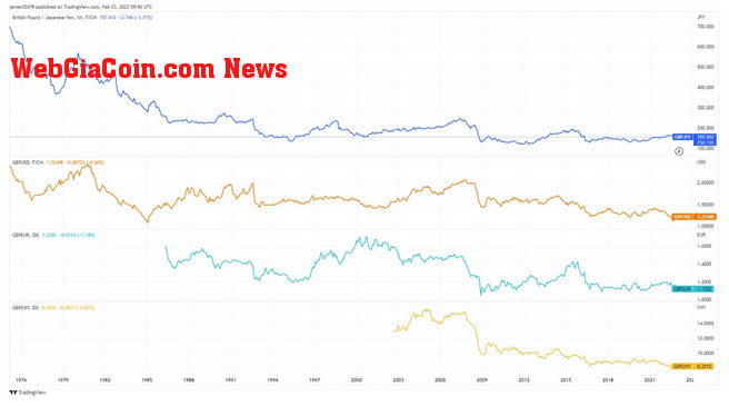 Pound versus other currencies