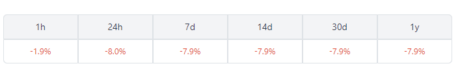 USDC price shows volatility after Silicon valley bank collapse 