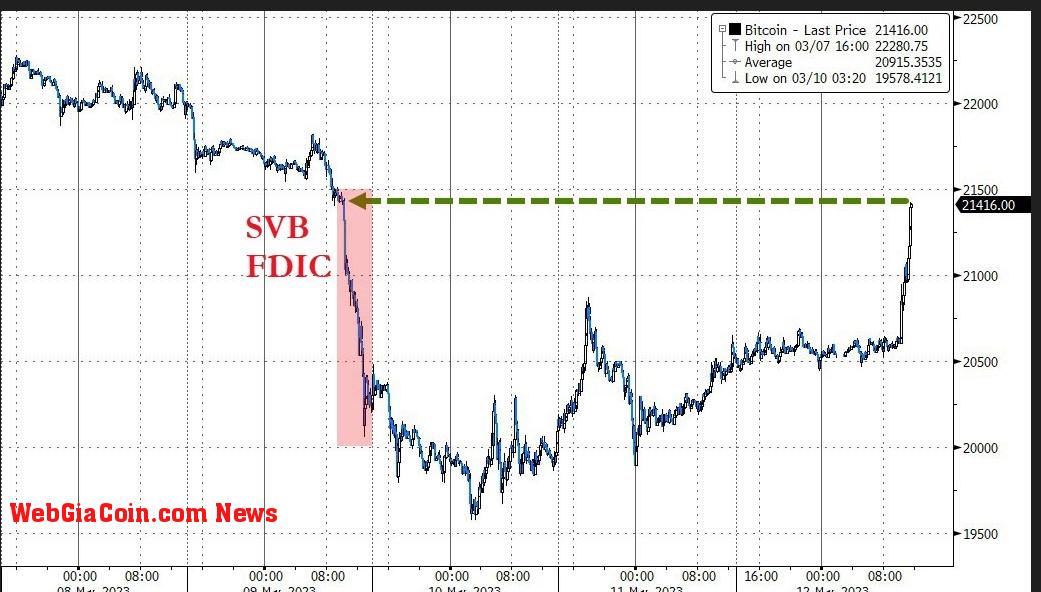 BTC Price: (Source: ZeroHedge)