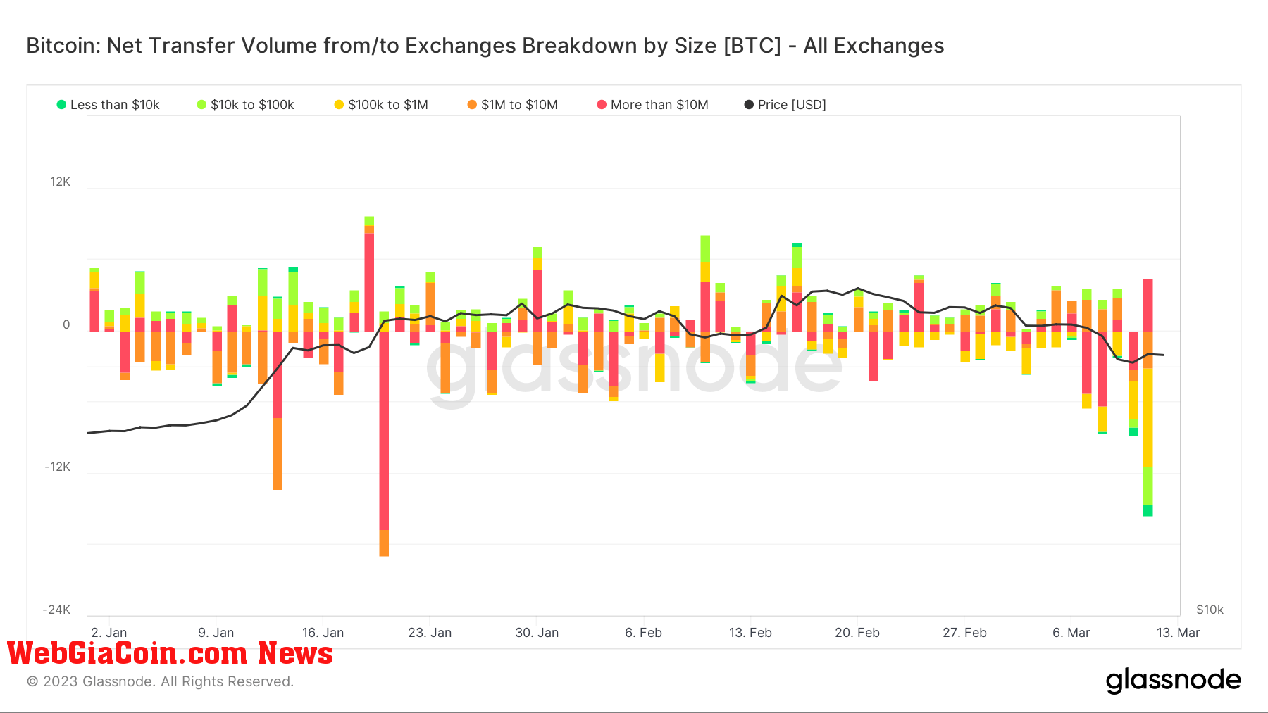 Exchange Netflow: (Source: Glassnode)