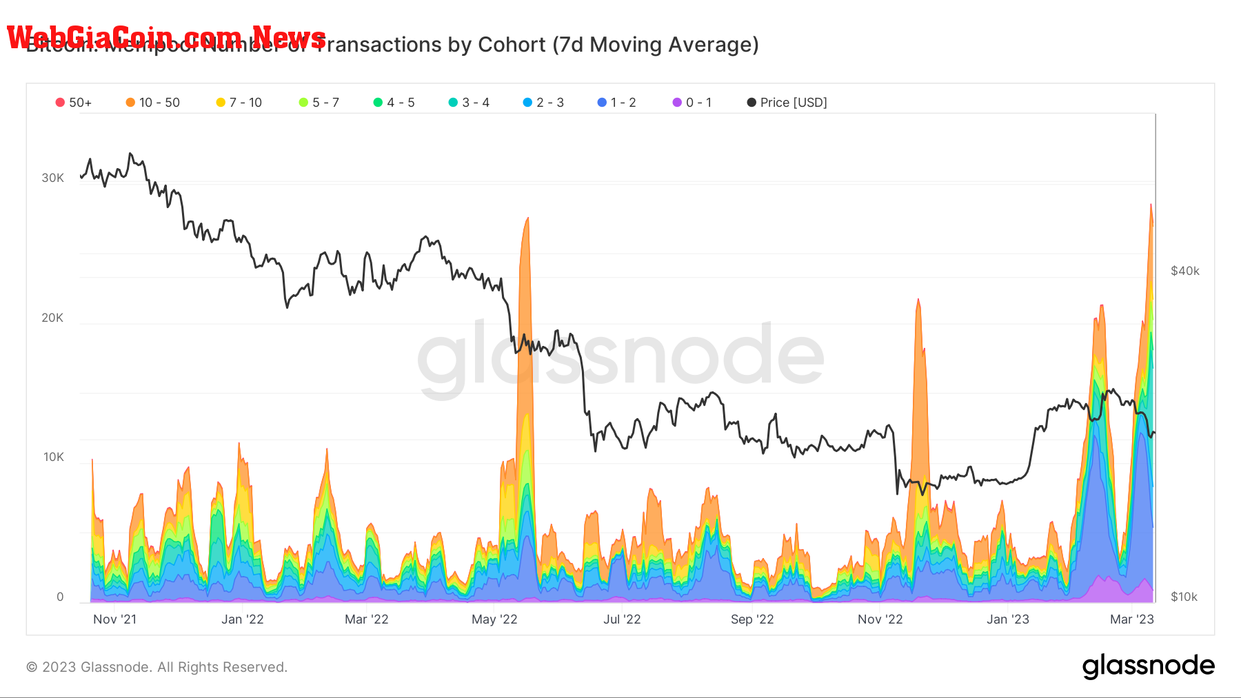 Mempool number of transactions by cohort: (Source: Glassnode)