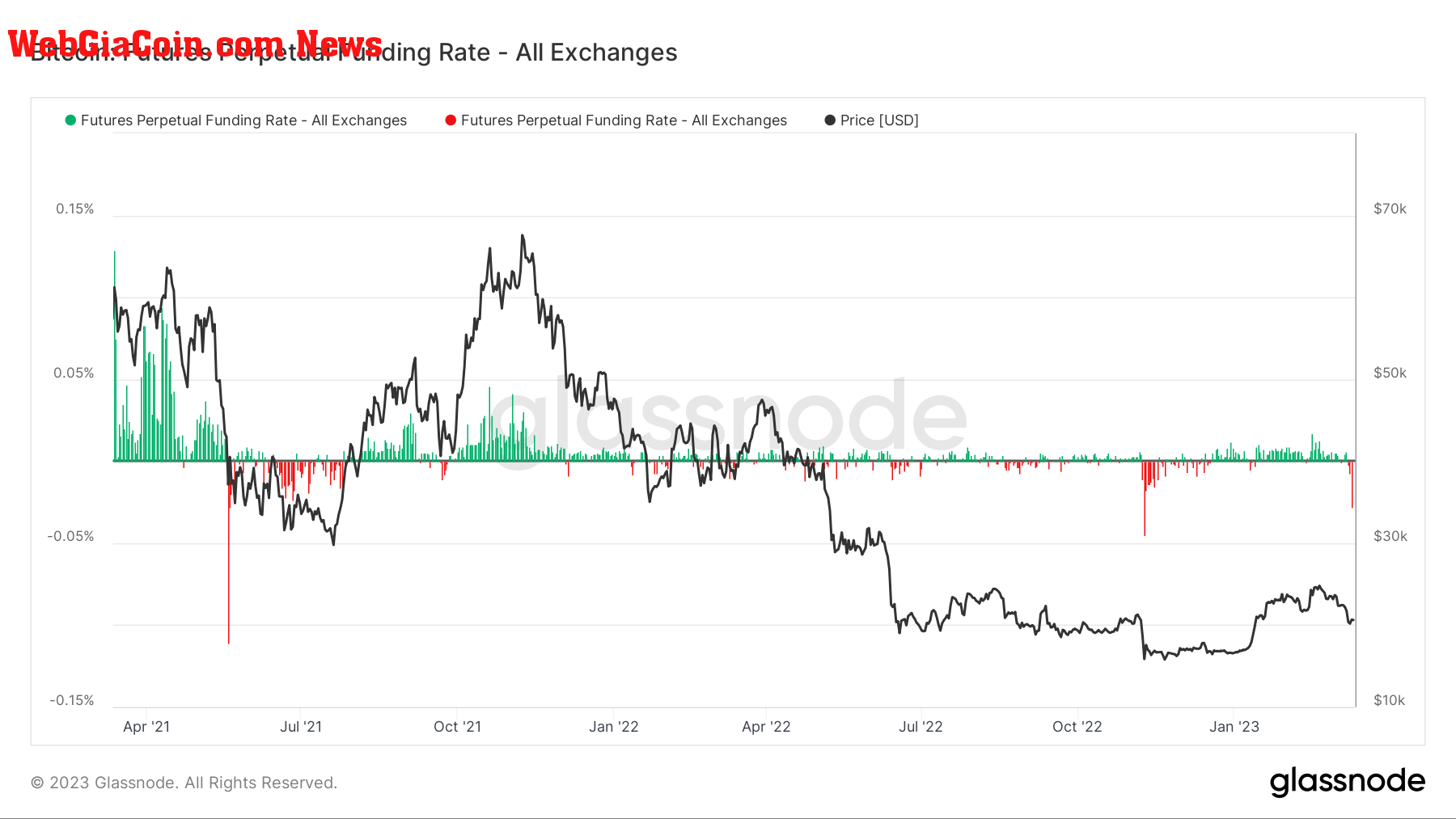 Futures Perpetual Funding rate: (Source: Glassnode)